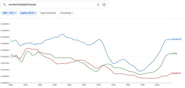 A graph showing that since 1800, wonderful has appeared in print more than lovely and delightful. Currently, lovely appears more than delightful.