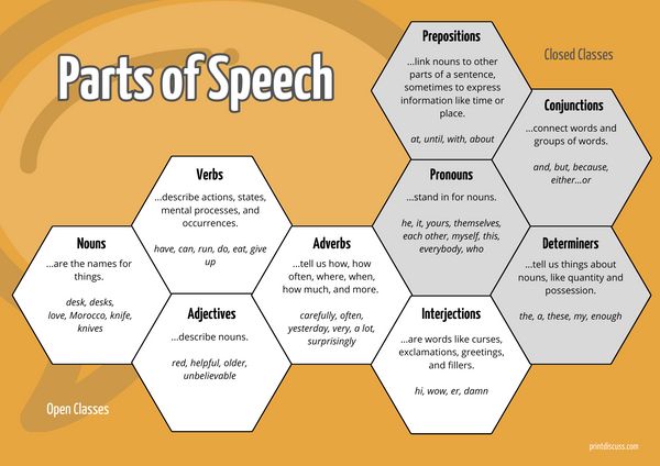 A graphic of nine adjacent hexagons, each containing a different part of speech. Each part's function is described and examples are supplied. This chart is in color.