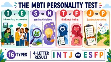 A colorful illustrated banner about the MBTI personality test, showing the four letter pairs I or E, S or N, T or F, and J or P with simple visual icons, plus examples of four-letter results like INTJ and ESFP.